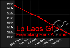 Total Graph of Lp Laos Gf