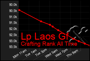 Total Graph of Lp Laos Gf