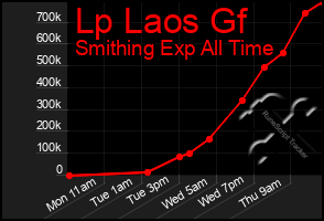 Total Graph of Lp Laos Gf