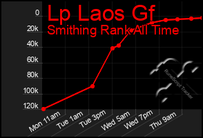 Total Graph of Lp Laos Gf