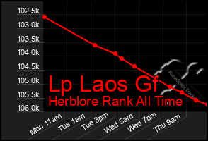 Total Graph of Lp Laos Gf