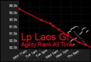 Total Graph of Lp Laos Gf