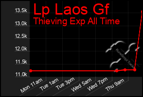 Total Graph of Lp Laos Gf