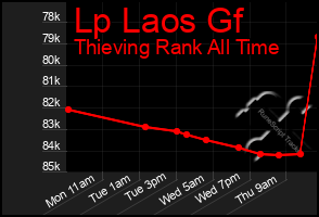 Total Graph of Lp Laos Gf