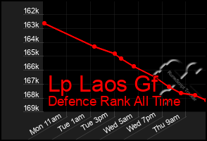 Total Graph of Lp Laos Gf