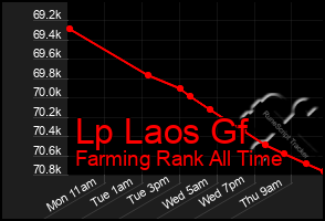 Total Graph of Lp Laos Gf