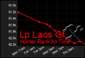 Total Graph of Lp Laos Gf