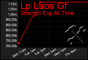 Total Graph of Lp Laos Gf