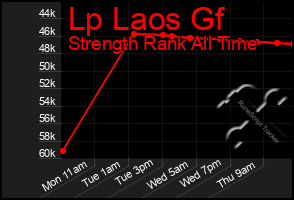Total Graph of Lp Laos Gf