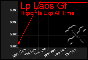 Total Graph of Lp Laos Gf