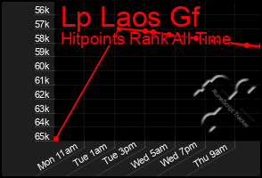 Total Graph of Lp Laos Gf