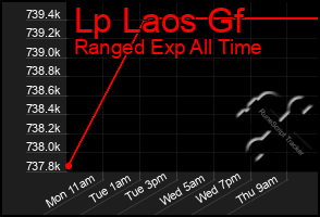 Total Graph of Lp Laos Gf
