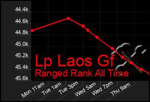 Total Graph of Lp Laos Gf