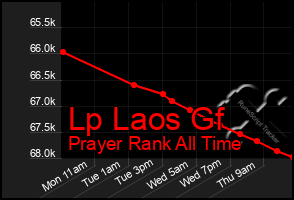Total Graph of Lp Laos Gf