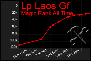 Total Graph of Lp Laos Gf