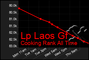 Total Graph of Lp Laos Gf