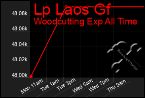 Total Graph of Lp Laos Gf