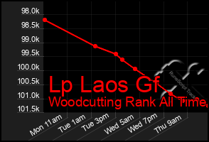 Total Graph of Lp Laos Gf