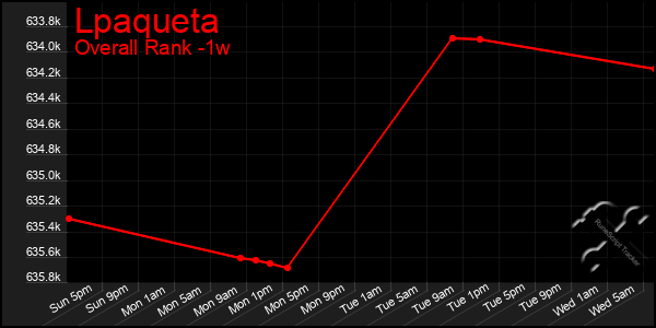 1 Week Graph of Lpaqueta