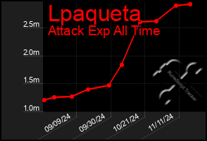 Total Graph of Lpaqueta