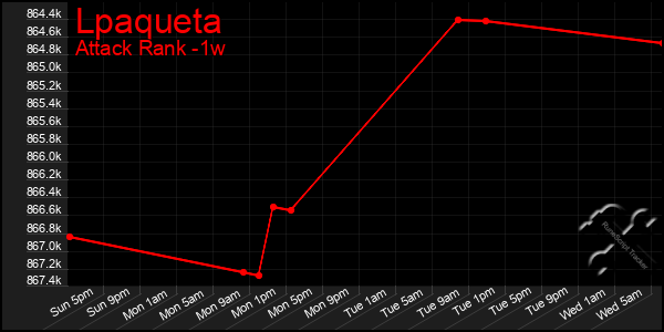 Last 7 Days Graph of Lpaqueta