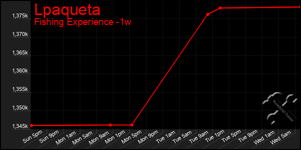 Last 7 Days Graph of Lpaqueta