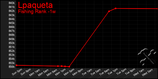 Last 7 Days Graph of Lpaqueta