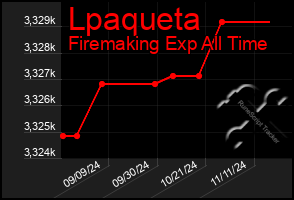 Total Graph of Lpaqueta