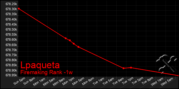 Last 7 Days Graph of Lpaqueta