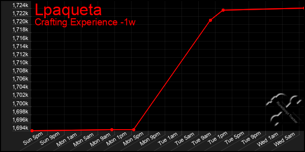 Last 7 Days Graph of Lpaqueta