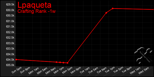 Last 7 Days Graph of Lpaqueta