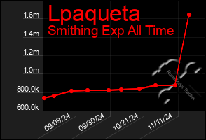 Total Graph of Lpaqueta