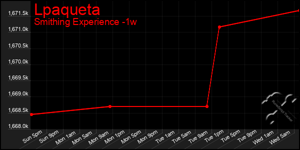 Last 7 Days Graph of Lpaqueta