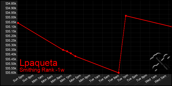 Last 7 Days Graph of Lpaqueta