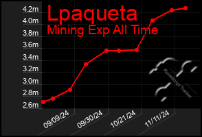 Total Graph of Lpaqueta