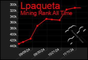 Total Graph of Lpaqueta