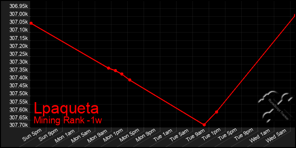 Last 7 Days Graph of Lpaqueta