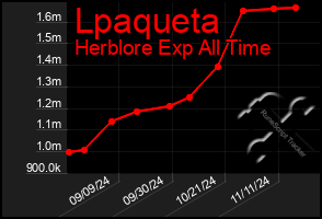 Total Graph of Lpaqueta