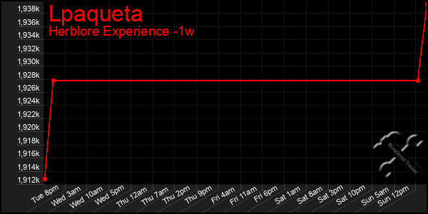 Last 7 Days Graph of Lpaqueta