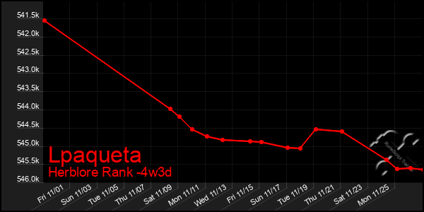 Last 31 Days Graph of Lpaqueta