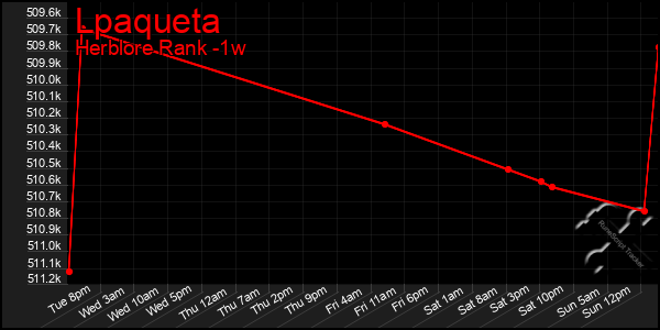 Last 7 Days Graph of Lpaqueta