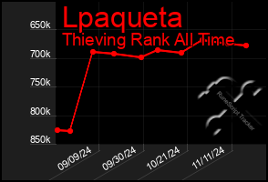 Total Graph of Lpaqueta