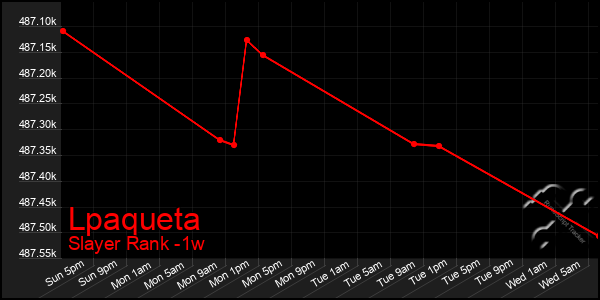 Last 7 Days Graph of Lpaqueta