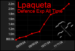 Total Graph of Lpaqueta