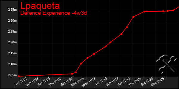 Last 31 Days Graph of Lpaqueta