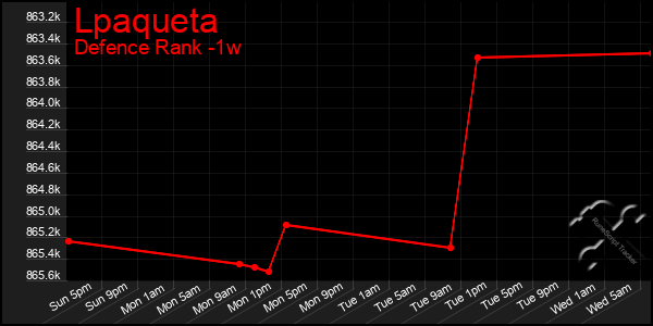 Last 7 Days Graph of Lpaqueta