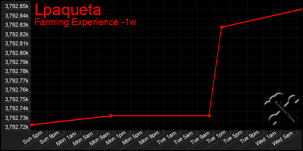 Last 7 Days Graph of Lpaqueta