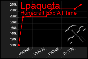 Total Graph of Lpaqueta