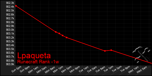 Last 7 Days Graph of Lpaqueta