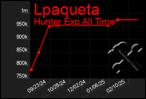 Total Graph of Lpaqueta